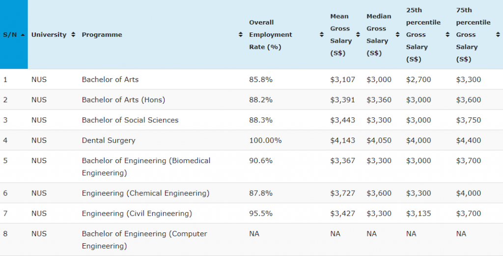 Graduate Employment Survery - Secondary 3 Subject Combination | CocoTutors' Blog, education blog singapore, home tuition, tuition agency, home tutor singapore