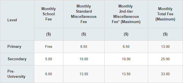 Monthly School Fee - 5 Things to Consider Before Choosing Schools, home tuition, private tutor, tuition agency, home tuition singapore