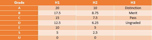 Rank Point Counter - Junior College Subject Combination - CocoTutors' Blog, home tuition, tuition agency, private tutor, maths tuition, science tuition, jc subject combination