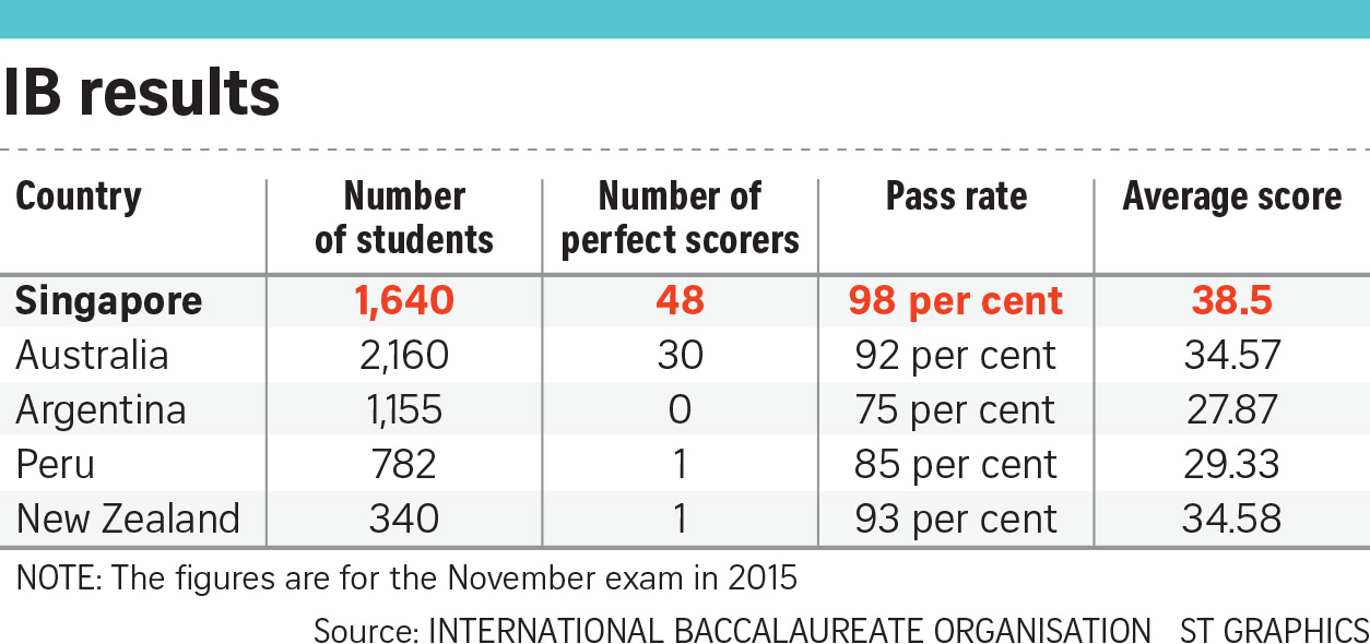 My International Baccalaureate (IB) Survival Guide CocoTutors' Blog