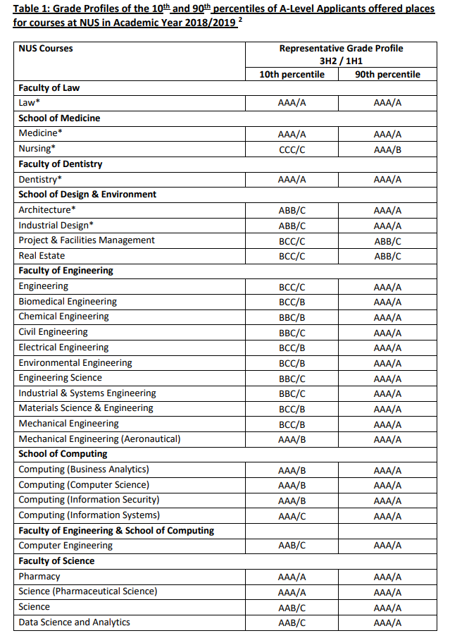 A Level Rank Points Calculator UAS JC To University Admission nus-enterprise-summer-programme-2023-dibuka-lpik-itb
