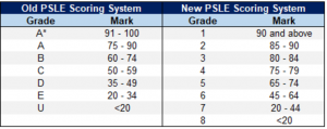 Read more about the article Understanding the New PSLE Scoring System